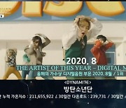 [2021 가온차트] 방탄소년단, 디지털 음원 부문 올해의 가수상 '2관왕'