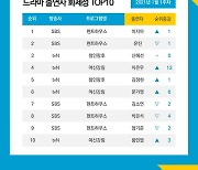 '펜트하우스' 7주 연속 화제성 1위, 이지아→엄기준 등 5명 TOP10 랭크