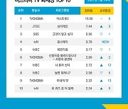 '미스트롯2' 3주 연속 화제성 1위 수성, '윤스테이' 4위 기록