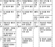 [표] 북한 6·7·8차 당대회 사전·본일정 비교