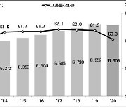 경기도 작년 취업자 4만3천명 감소..외환위기 이후 22년만