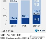 [그래픽] 채권 신규상장 현황