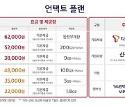 SKT 30% 싼 5G요금제 15일 출시..알뜰폰선 4만원대에 200GB(종합)