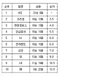 [프로농구 중간순위] 13일