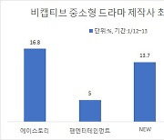 'OTT들의 귀한 손님'..독립 드라마 제작사株 '급등'