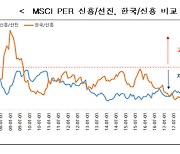 "코스피 3000에도 평가지표 낮아"..PER·PBR, 중국·대만 하회