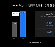 "코로나 불황 없다"..무신사 스탠다드 작년 연매출 1100억 '역대급'