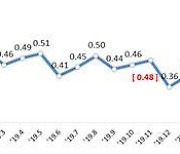 '코로나 만기연장'에도 11월 가계대출 연체율 0.01%p 상승