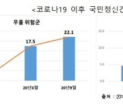 국민 정신 건강 공공성 강화..정부, 5년간 2조원 투입