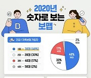 보맵 "건강보험 비대면 가입 80%가 2030세대"