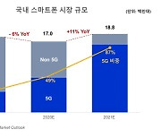 "올 국내 스마트폰 11% 성장..삼성·애플 점유율 늘어"