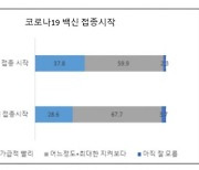 국민 100명 중 68명 "코로나 백신, 지켜본 뒤 맞겠다"