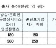 문체부, 올해 콘텐츠·관광·스포츠 투자금 2985억 조성