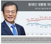 文대통령 국정 지지율 38.6%..4주만에 소폭 반등 [리얼미터]