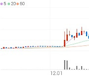 일성건설, +5.07% 상승폭 확대