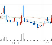 두산인프라코어, +3.53% 상승폭 확대