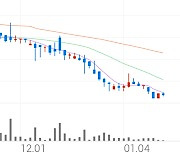 두산2우B, +7.68% 상승폭 확대