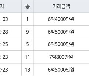 수원 매탄동 매탄위브하늘채 84㎡ 6억5000만원에 거래