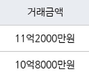 서울 신정동 목동우성2차 84㎡ 11억2000만원에 거래
