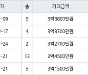 수원 매탄동 매탄임광 73㎡ 3억3800만원에 거래