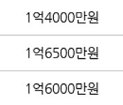 인천 연수동 인천연수1 41㎡ 1억4000만원에 거래