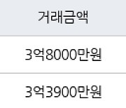 인천 동춘동 동춘풍림2차아파트 84㎡ 3억8000만원에 거래
