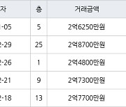 인천 만수동 햇빛마을벽산아파트 84㎡ 2억6250만원에 거래