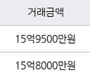 서울 목동 목동1단지 65㎡ 15억9500만원.. 역대 최고가