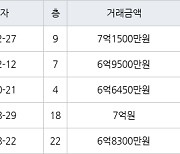 서울 종암동 종암SK 59㎡ 7억1500만원.. 역대 최고가