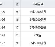 서울 미아동 SK북한산시티아파트 59㎡ 6억8000만원.. 역대 최고가