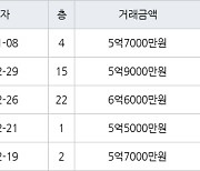 인천 송도동 송도캐슬&해모로 84㎡ 6억6000만원.. 역대 최고가