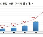 중기 스마트 제조혁신 '스마트공장' 보급 2만개 '코앞'