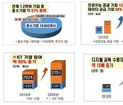 2020년 '디지털 뉴딜'서 1만개 중소기업 사업기회 얻었다