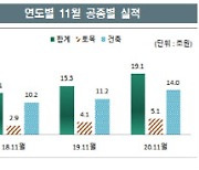 민간 끌고 공공 밀었다.. 작년 국내 건설수주액 역대 첫 180조원 돌파