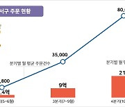 인천 서구 공공배달앱 '배달서구', 정식 출시 반년 만에 주문금액 100억원 돌파