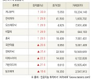 [fnRASSI]장마감, 코스닥 상승 종목(지니뮤직 30.0% ↑)