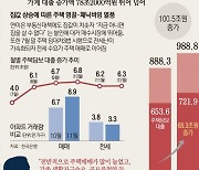 '빚내서 집사라' 박근혜 정부보다 가계대출 증가폭 더 늘었다
