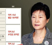 박근혜, 뇌물죄 그대로 확정하고..직권남용은 엄격 해석 '10년 감형'