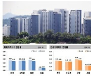 지방부터 거품 빠지나..지방 아파트 4주 연속 매매價 상승폭 축소