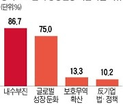 中企 CEO 10명 중 9명 "올해도 국내 경기 암울"