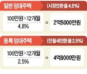 월세→전세..'임대사업자 주택' 세입자가 더 손해