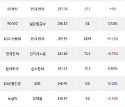 14일, 외국인 거래소에서 삼성전자(0.00%), LG화학(+1%) 등 순매수