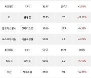 14일, 기관 거래소에서 LG전자(+5%), SK(+3.2%) 등 순매수