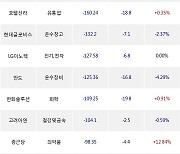 14일, 외국인 거래소에서 삼성SDI(-0.66%), 셀트리온(-7.6%) 등 순매도