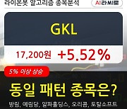 GKL, 전일대비 5.52% 상승.. 최근 단기 조정 후 반등