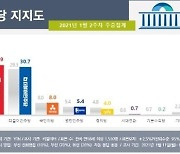 국민의힘 지지율 서울서 34.7%..민주당에 10.1%p 앞서