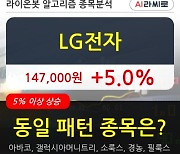 LG전자, 전일대비 +5.0% 장중 반등세.. 외국인 -53,307주 순매도
