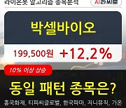 박셀바이오, 장중 반등세, 전일대비 +12.2%.. 이 시각 거래량 214만6565주
