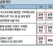 박근혜 징역20년 확정..정치권 사면론 재점화