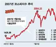 코스피 2000 돌파 때는 급락했는데.."이번에는 다르다"